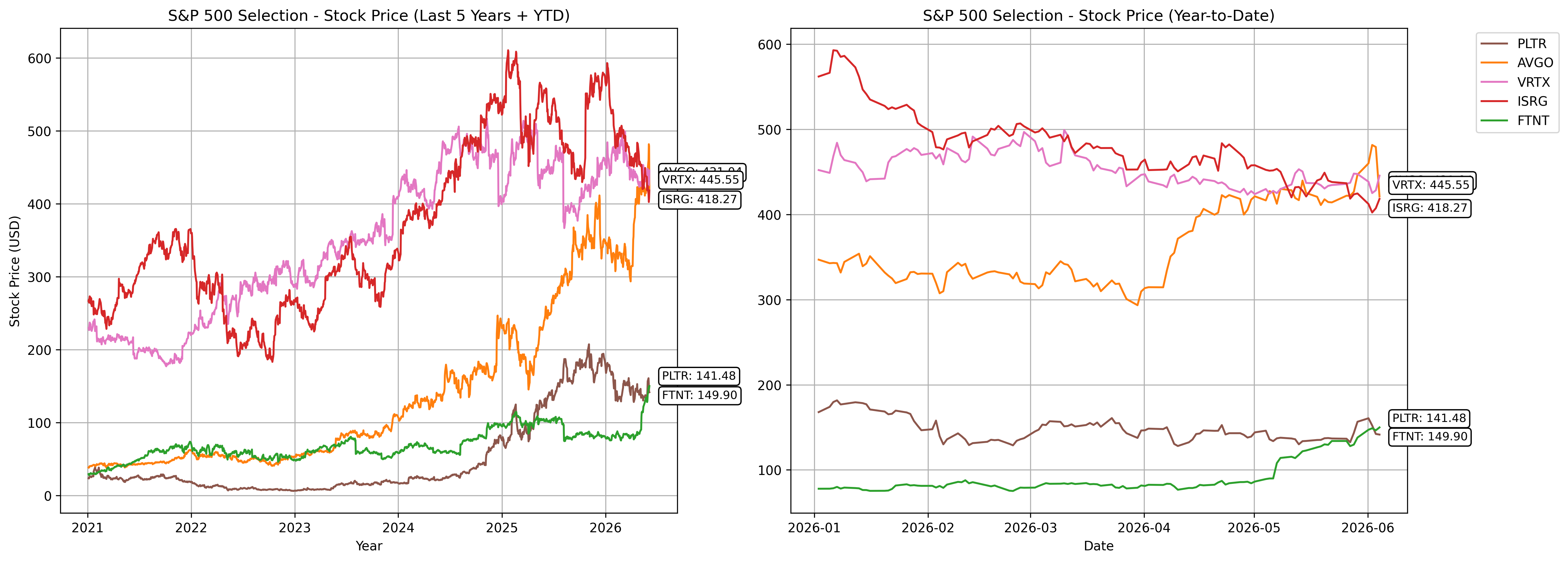 S&P 500 Selection Tracker
